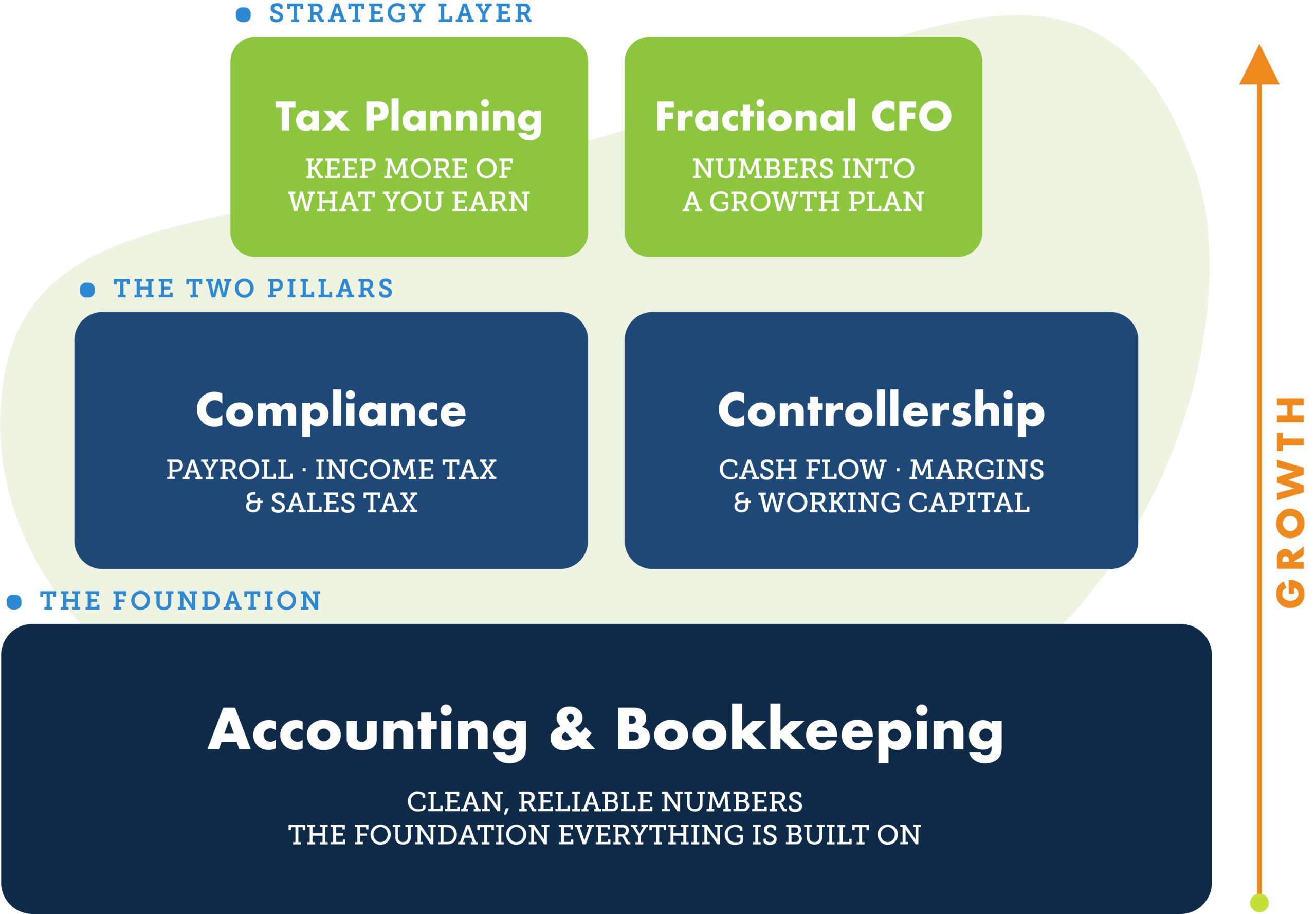 Prudent-Accountants-Services-Pyramid-Graphic